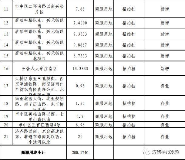 济南开辟楼市新战场，神武、大涧沟、华山北、孙村！雪山千余亩土