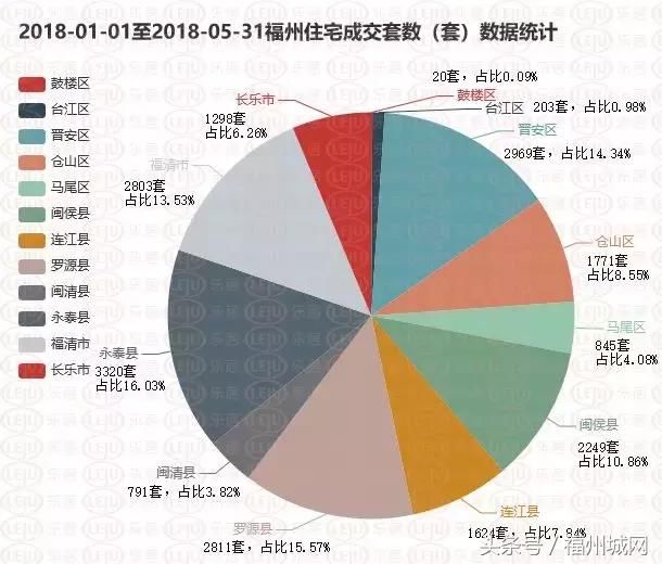 20704套！福州前5月签约数据出炉！