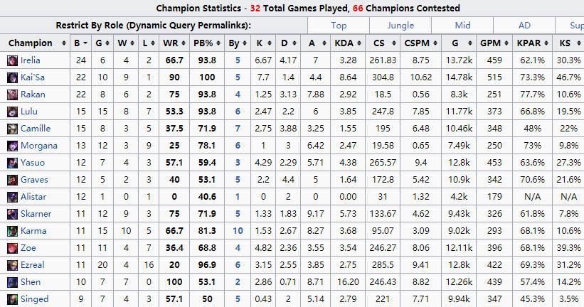 2018亚运会中国LOL战队详细数据:Meiko上场