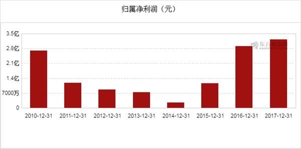 京投发展(600683)2017年净利润3.22亿元,同比增长10.77%