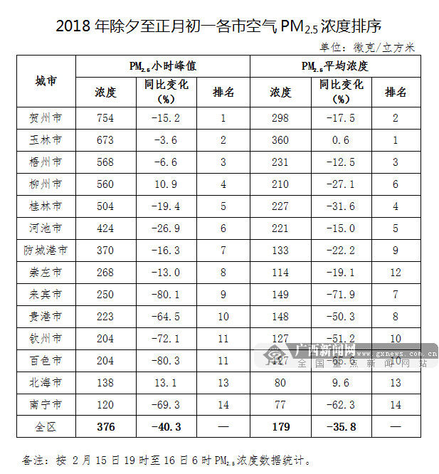 广西14个设区市出现不同程度的空气污染