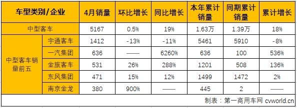 4月客车市场分析：中车升大客第2 南京金龙进中客第5