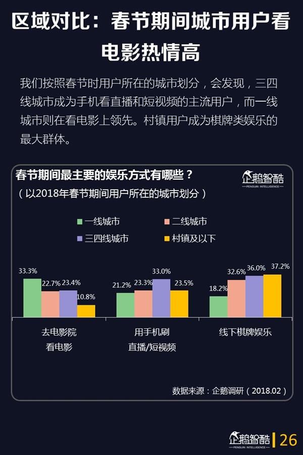 2018年春节网民娱乐的第一选择是它:手游仅排第3