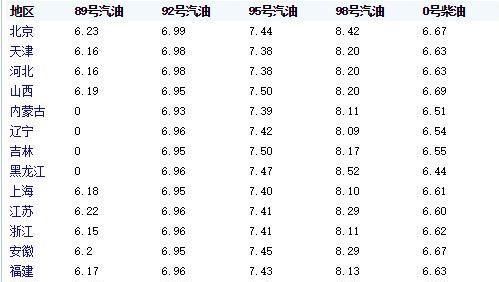 国内油价1月12