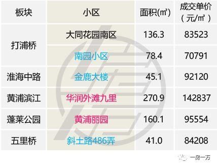 3月上海二手房价止跌，成交量恢复到去年同期水平