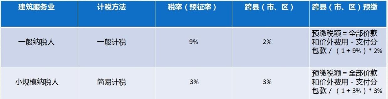 工程结算账务处理