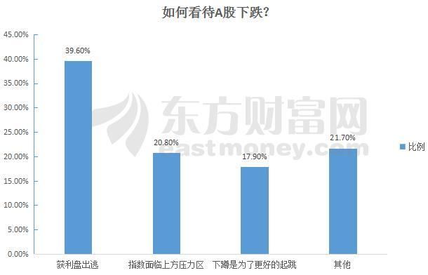 “喝酒吃药”行情背后：A股向上走还是向下走？逾2成股民逢低加仓