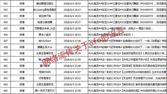 小黄车遭集体抹黑 ofo已向相关媒体发律师函 一一罗列相关证据