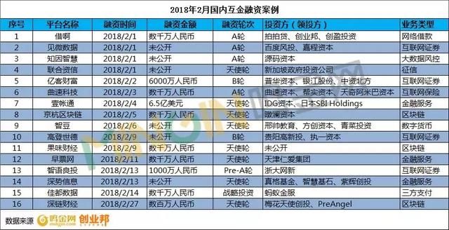 互金2月融资简报：寒风萧瑟，年内“最冷”月降临！