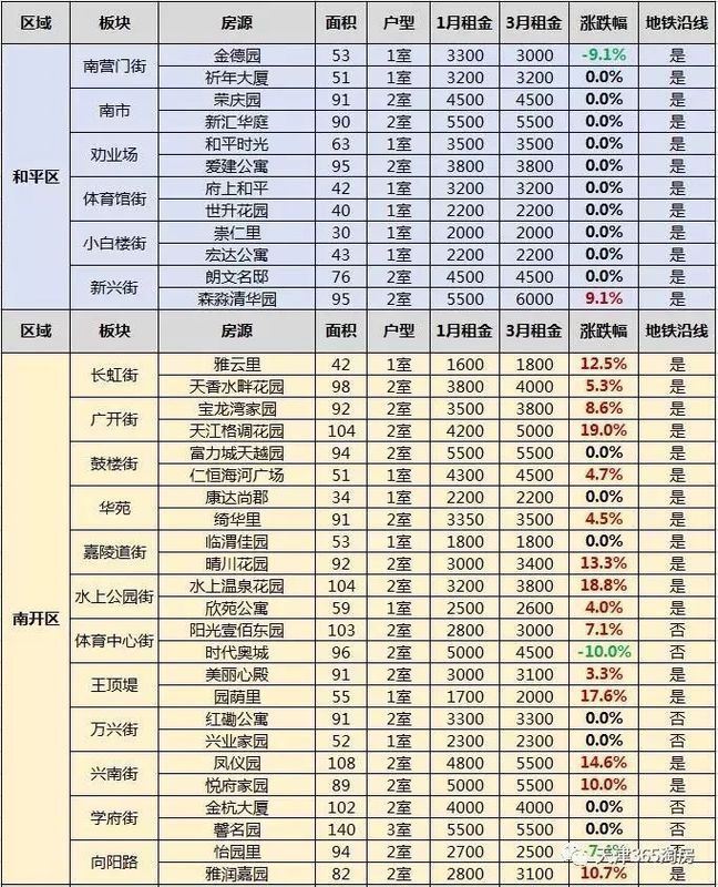 天津最新房租大调查:年后房租最高上涨30% !