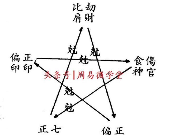 看四柱批八字，传统命理基础知识，十神组合信息之象