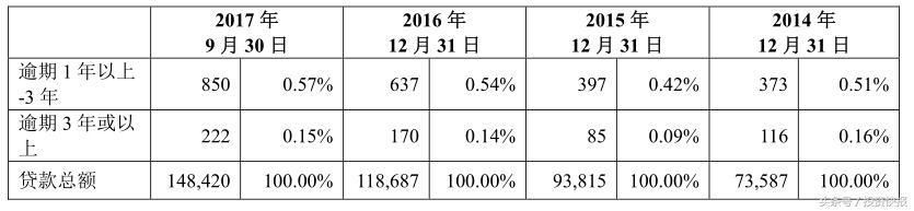 长沙银行:贷款业务集中度高 逾期贷款未划至不良