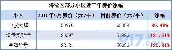 回顾厦门楼市12年蹿升史，有区域房价涨10倍！有小区坐火箭增值！