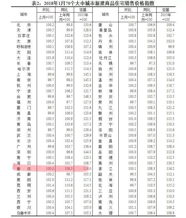 狗年一过，没想到重庆房价成这样了...