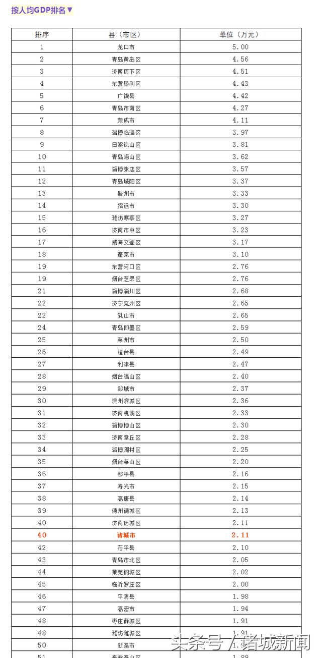 霸气！全省最新排名出炉！诸城排在……