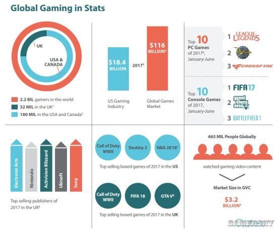 69%游戏玩家认可微交易:仅6%没充过钱