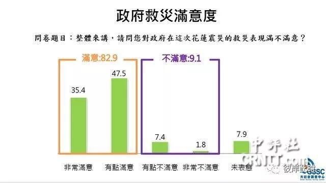 英系民调:七成三满意蔡救灾、七成五认日本最挺