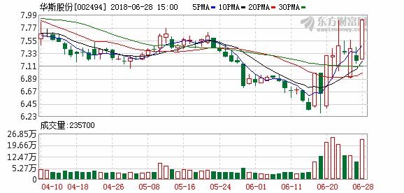 华斯股份(002494)龙虎榜数据