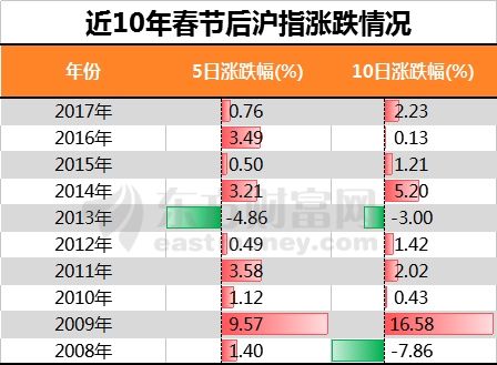 全球股市普涨！ 节后A股有望收获“开年红包”！