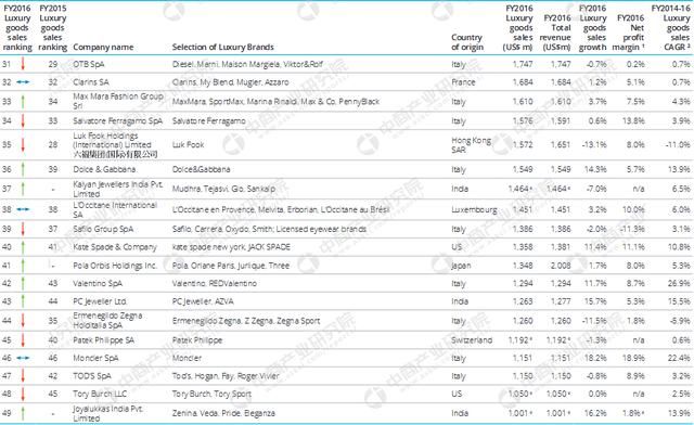2018年全球奢侈品公司100强排行榜