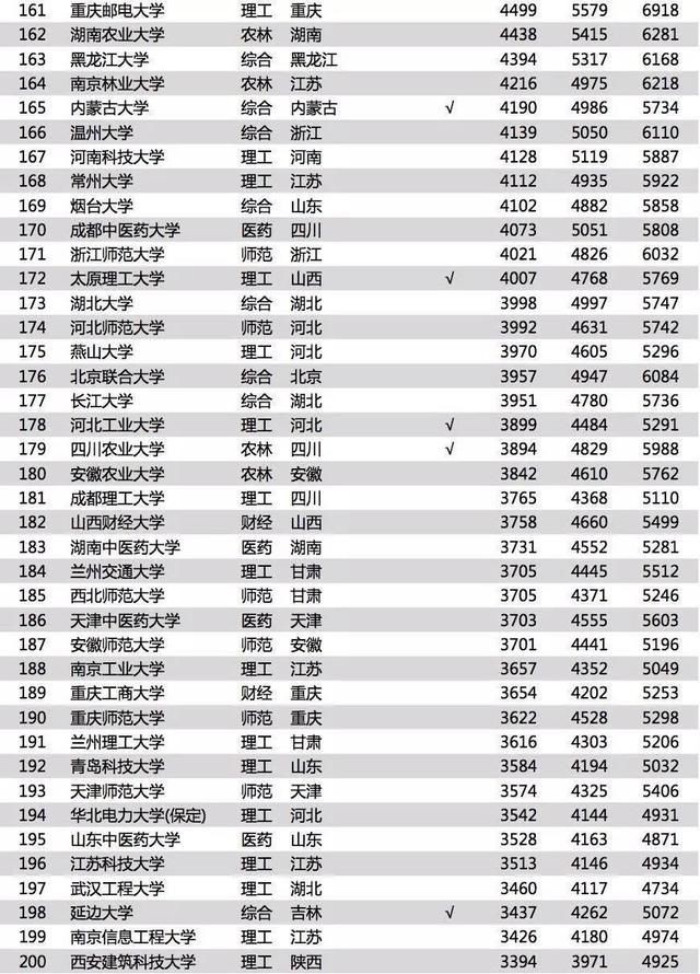 转2018年中国大学毕业生薪酬水平排行榜,供大