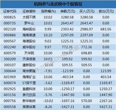 龙虎榜解读：机构卖出这7股 一游资近5000万主封成飞集成