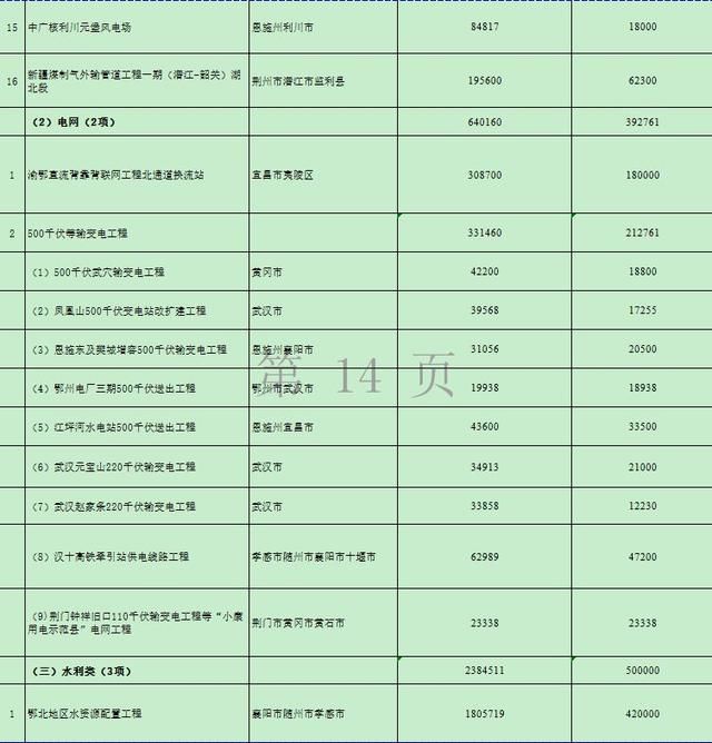 湖北砸下万亿！要建这些高铁、高速、景区……17市州都有份！