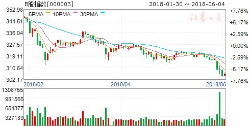 沪市B股指数报收306.01点 涨幅0.47%