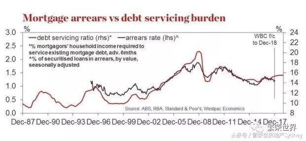 Westpac : 2018年将是住房市场能否恢复荣景的“关键”期