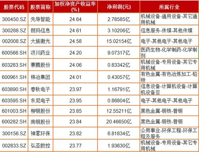 股东权益回报率高个股一览，胜率能达100%，值得收藏！