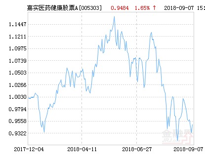 嘉实医药健康股票A净值下跌1.75% 请保持关注