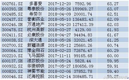 股民小心！股权质押风险重现江湖！129股质押比例超50%