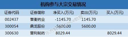 深市大宗解读：机构8000万买普利制药 神农基因13.05%折价成交