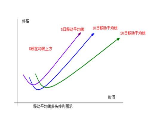 移动平均线(MA)的组合使用方法及案例，交易新手建议学习