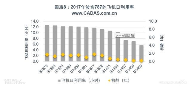 CADAS：国航2017年宽体客机运营情况简析