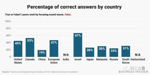 中国人的科学常识竟然低于印度孟加拉，真的吗？