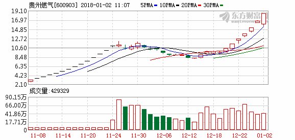 贵州燃气从跌7%到迅速涨停 换手率达33%
