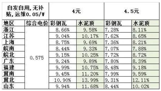 补贴降了 指标没了 啥时候转型做工商业分布式光伏比较好?