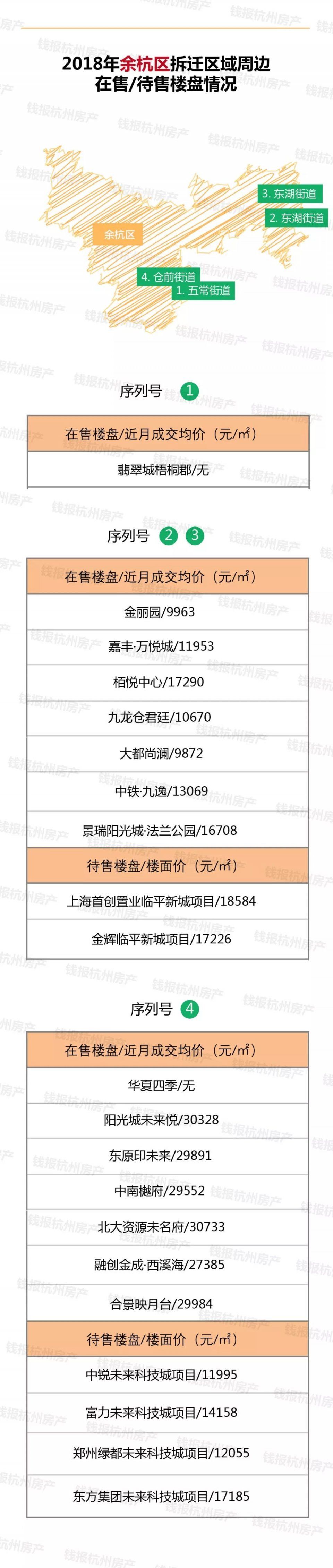 2018年杭州要征迁四万户!钱报奉上最全拆迁村周边新房价格，速存