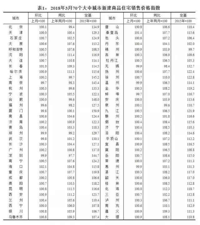 最新!70城房价公布，55城房价呈现上涨