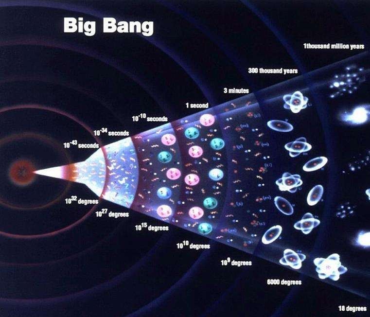 宇宙大爆炸的最初3分钟都发生了什么? 彻底颠覆人类的传统认知!