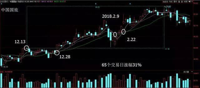 中国股市史上最实用的股票K线买卖口诀：不冲高不卖，不跳水不买