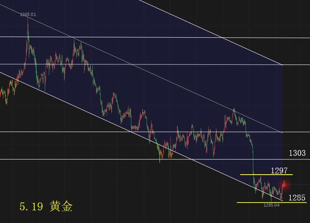 黄金震荡下跌破位千三，抄底时机已到？错，反弹继续空！