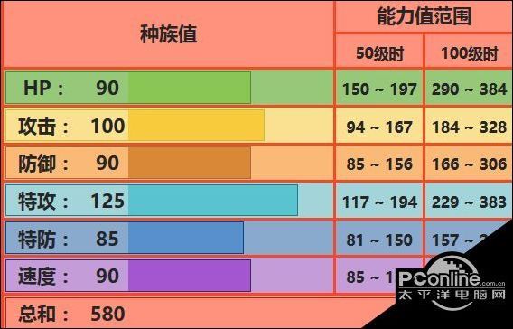 口袋妖怪究极日月火焰鸟怎么配招 火焰鸟对战玩法