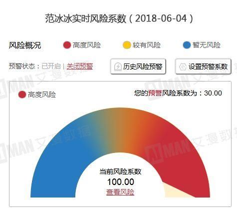 范冰冰涉嫌偷税漏税?真实舆情数据大曝光