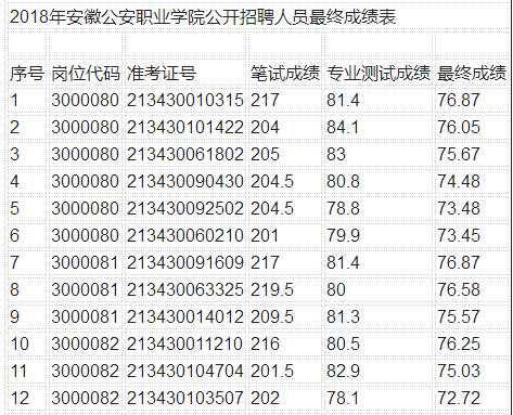 2018安徽公安职业学院招聘人员最终成绩公告