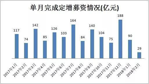 今年前两月新三板定增偏冷两家公司募资超15亿