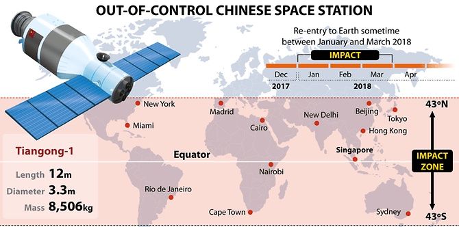 欧空局:中国不受控制的天宫一号空间站将于4月份坠落!