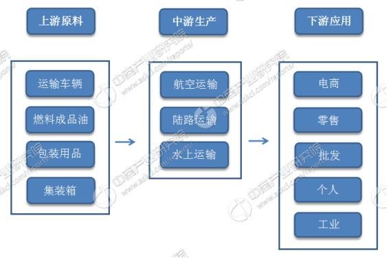 2018年中国快递行业市场前景研究报告