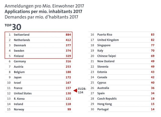 华为领跑欧洲专利申请量：首个登顶的中国专利权人